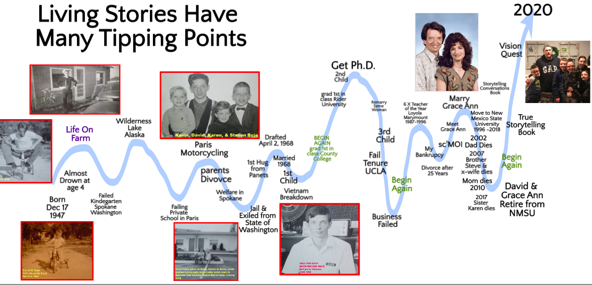 Living Stories Have Many Tipping Points — David M. Boje timeline 1947–2020