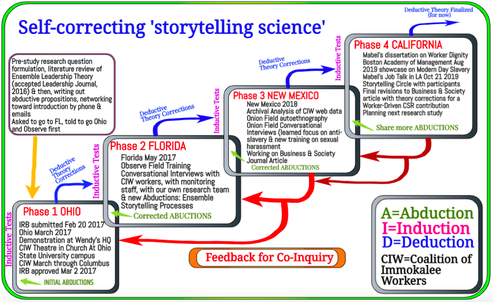 Our CIW study
            using self-correcting storytelling science phases