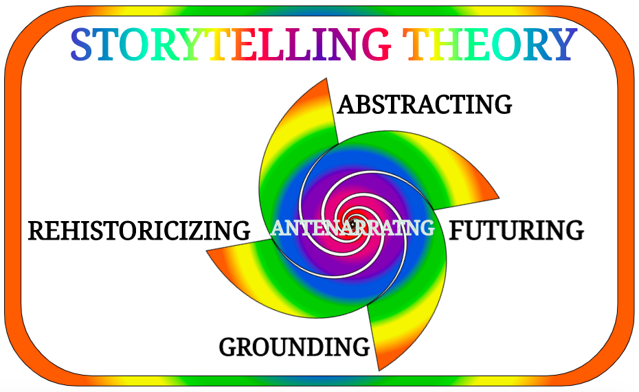 Storytelling
            Theories from Boje and Rosile doing storytelling interviews
            for your dissertation