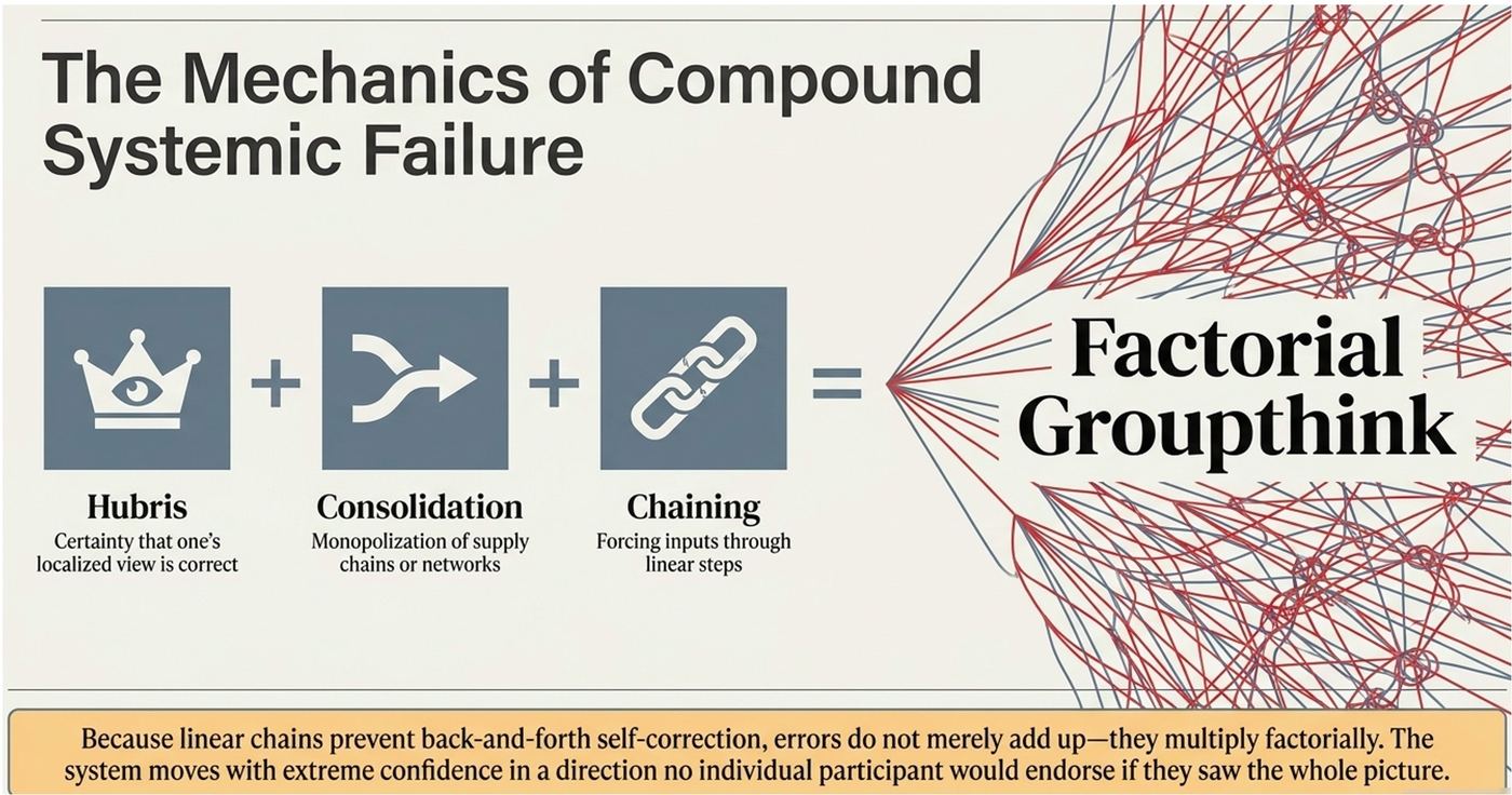 Diagram: hubris plus consolidation plus chaining equals factorial groupthink