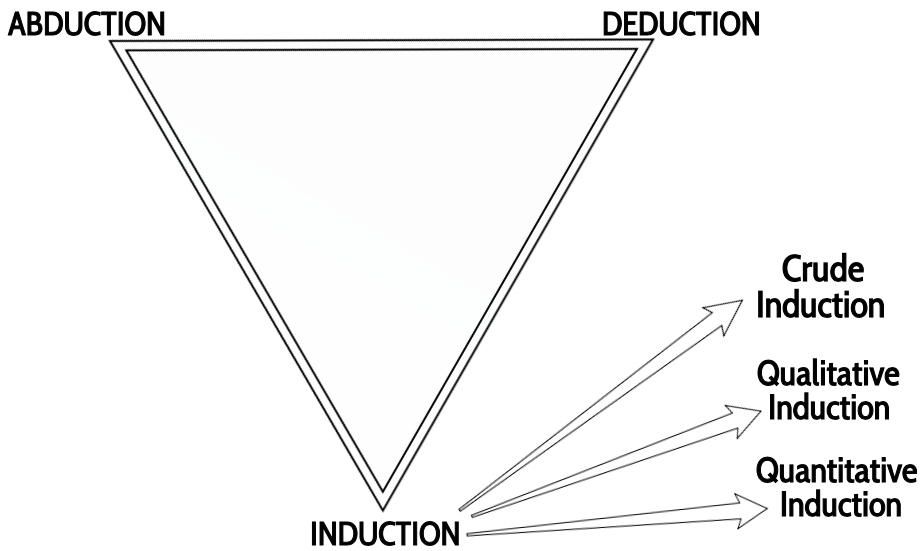 3 Types of Induction