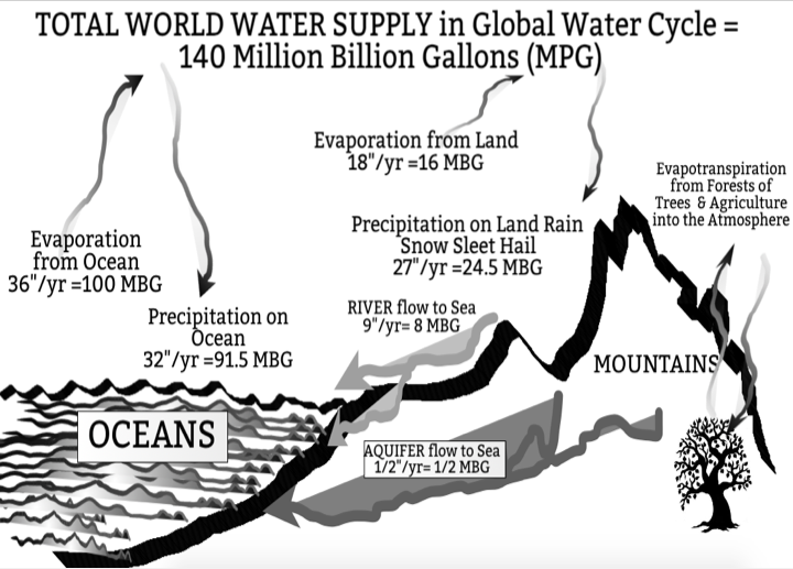 What is Total Water
            of Planet Earth