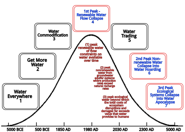 7
            Stages of Water Apocalypse