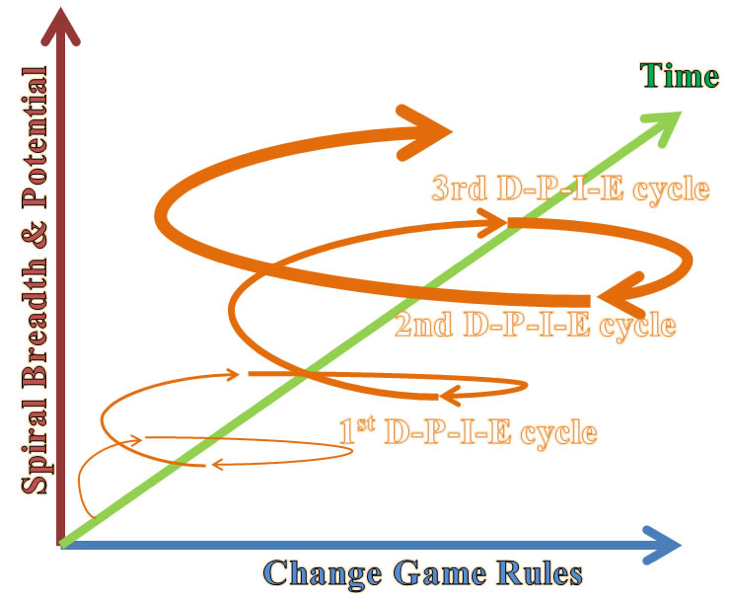 3 DPIEs to turn
            intervention cycles into upward spiral momentum