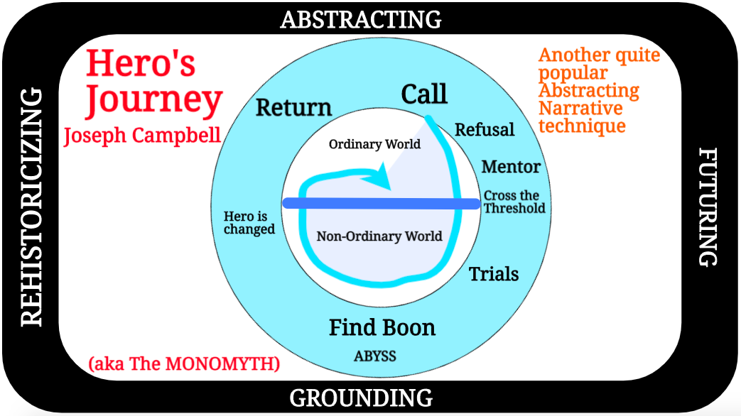 Heros Journey is an ABSTRACTING way to do reductionism
            of life forces into the simple step by step