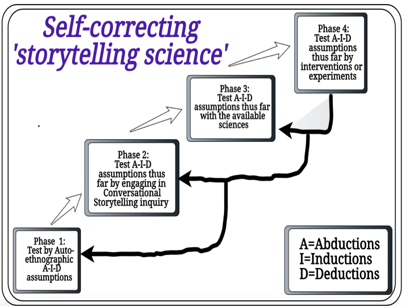 Self-correcting phases with tests to improve your
            abductive propositions and your inductive tests and your
            deductive theorizing along your journey