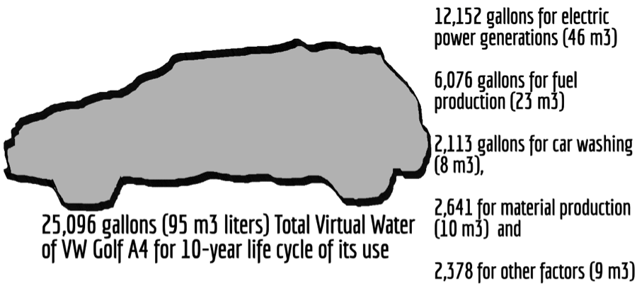 What is virtual water to produce a car?