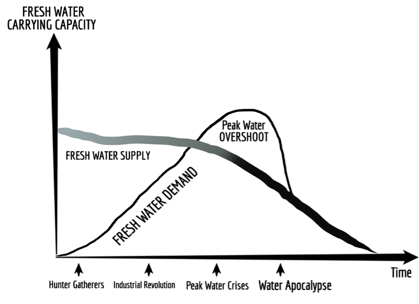 Water Overshoot
            chart