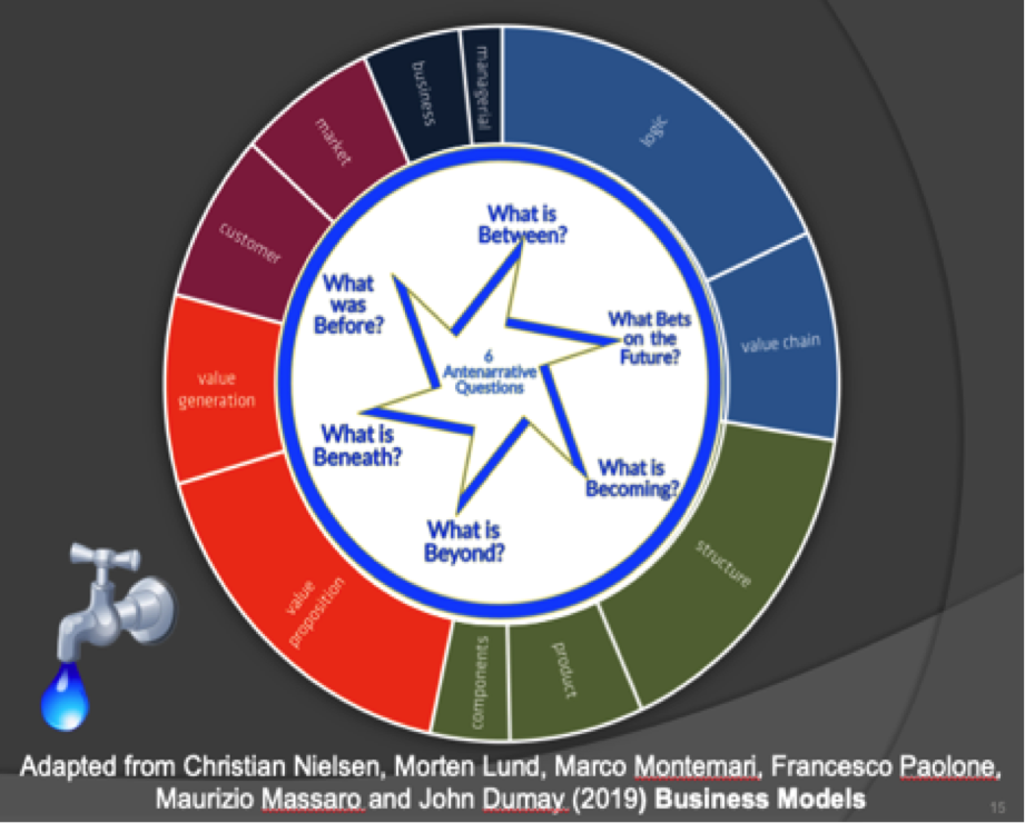 Business Modeling is making a Turn to storyteling the
              six Bs