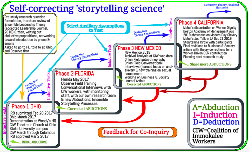 self correcting with auxiliary assumptions for
            storytelling science